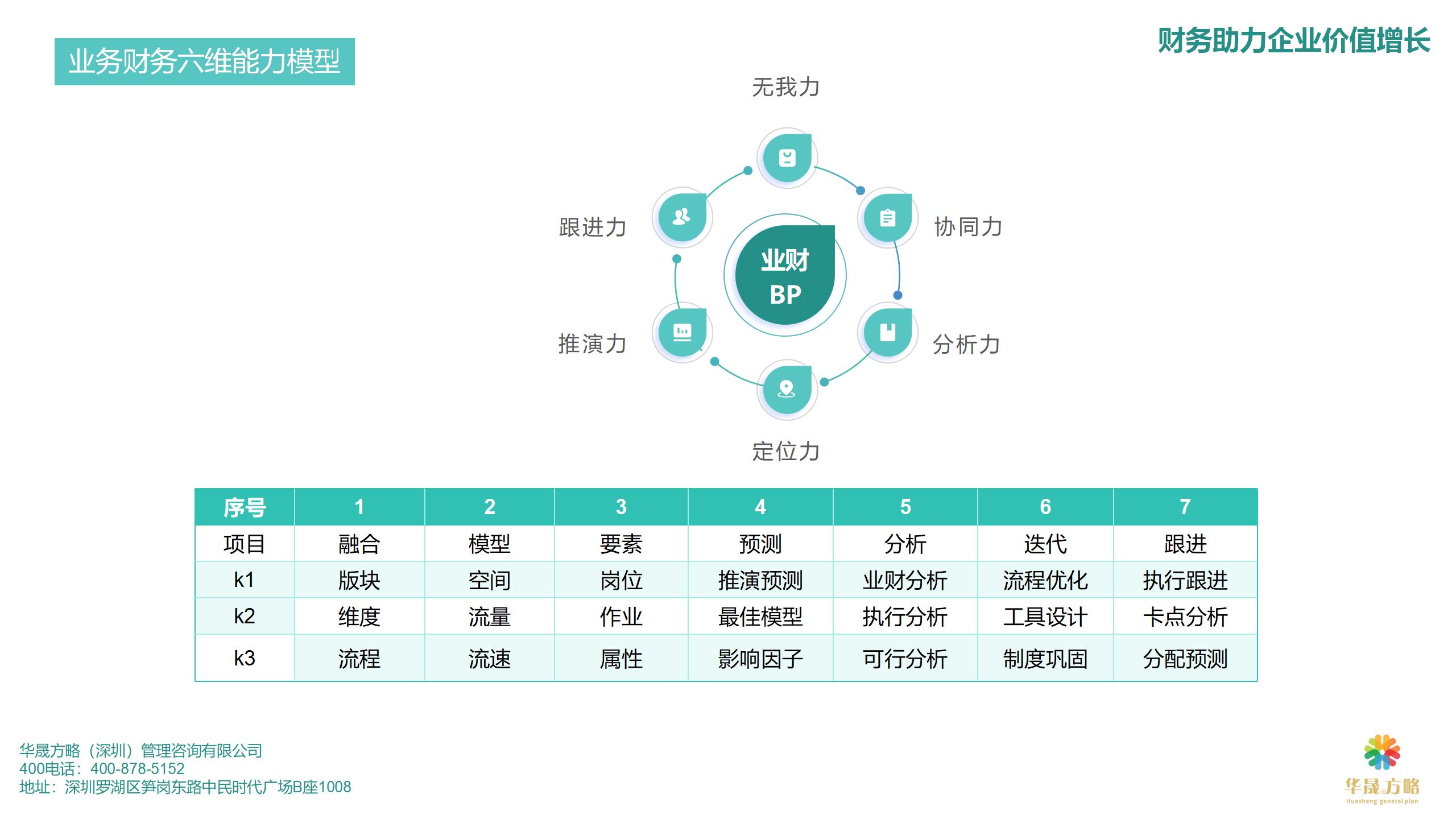 业务财务六维能力模型