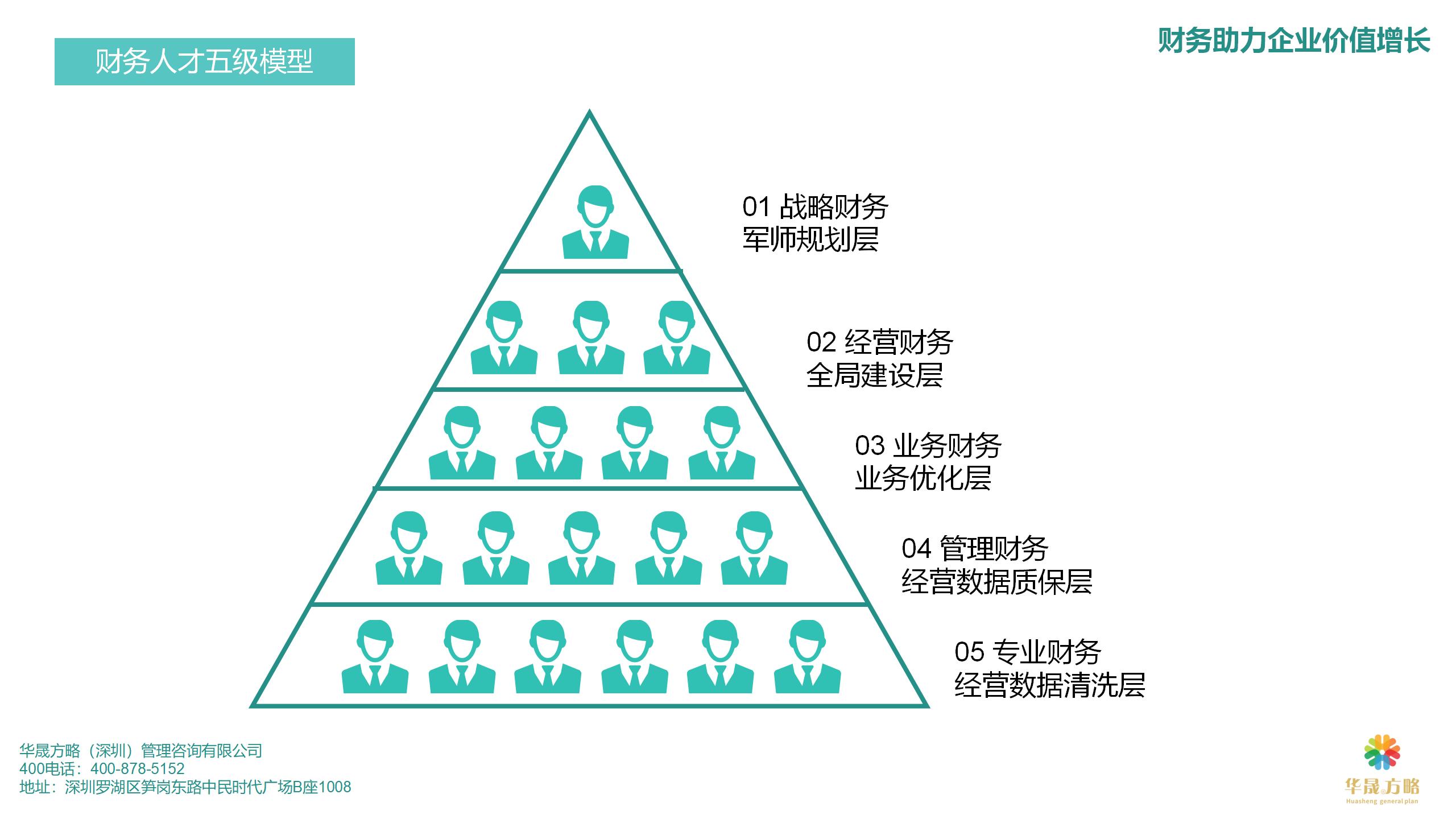 财务人员五级模型