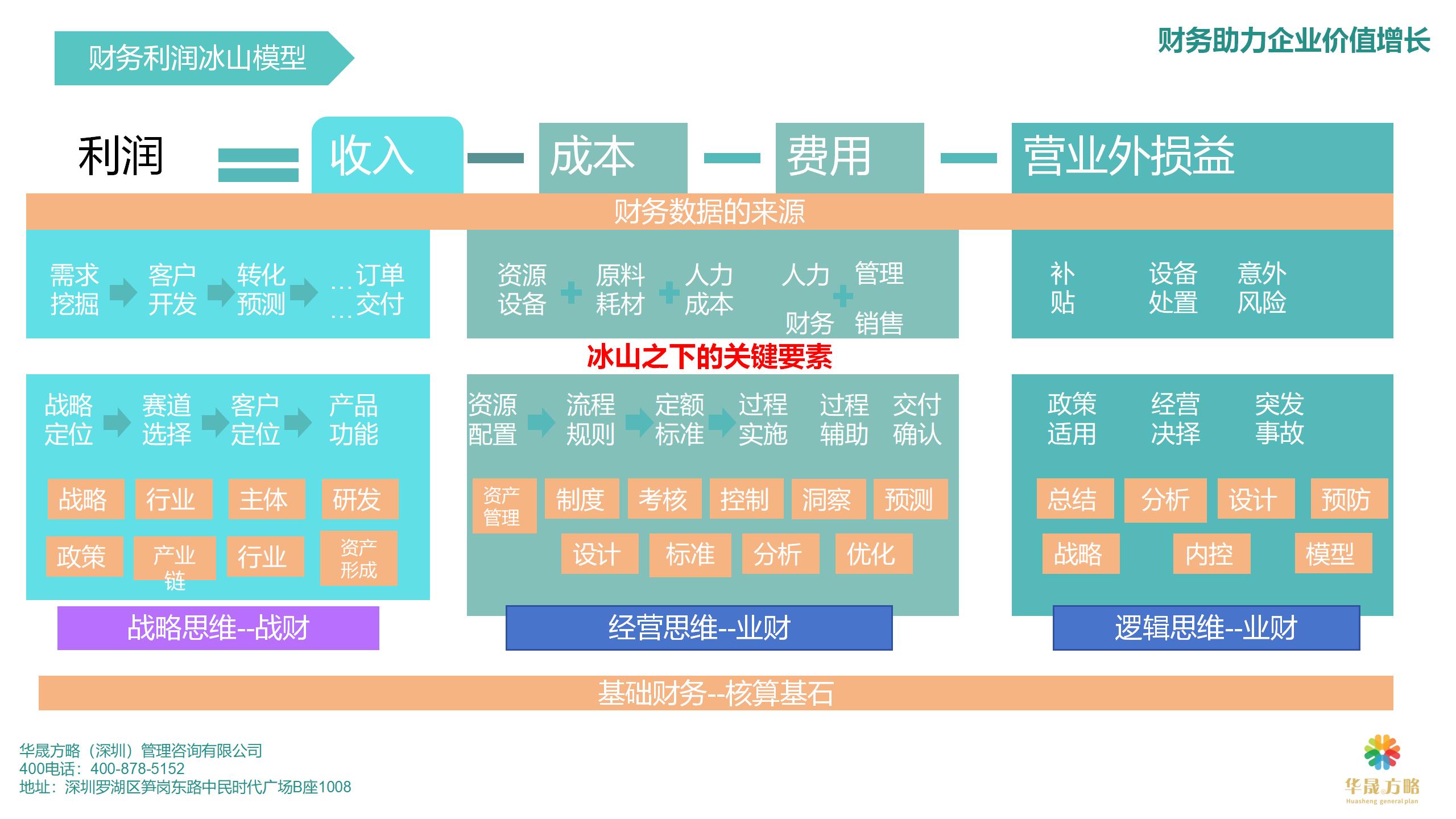 利润冰山模型