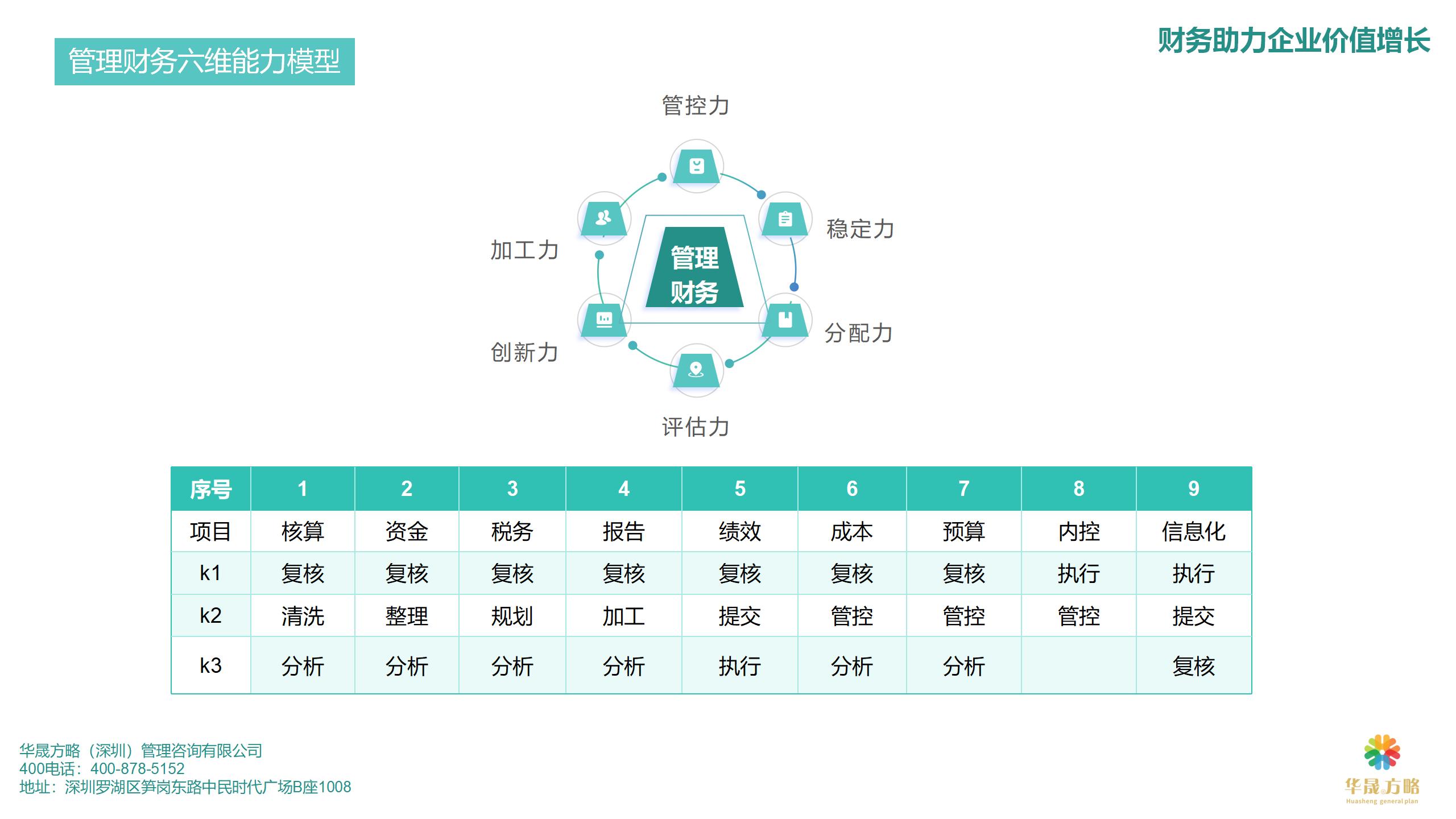 管理财务六维能力模型