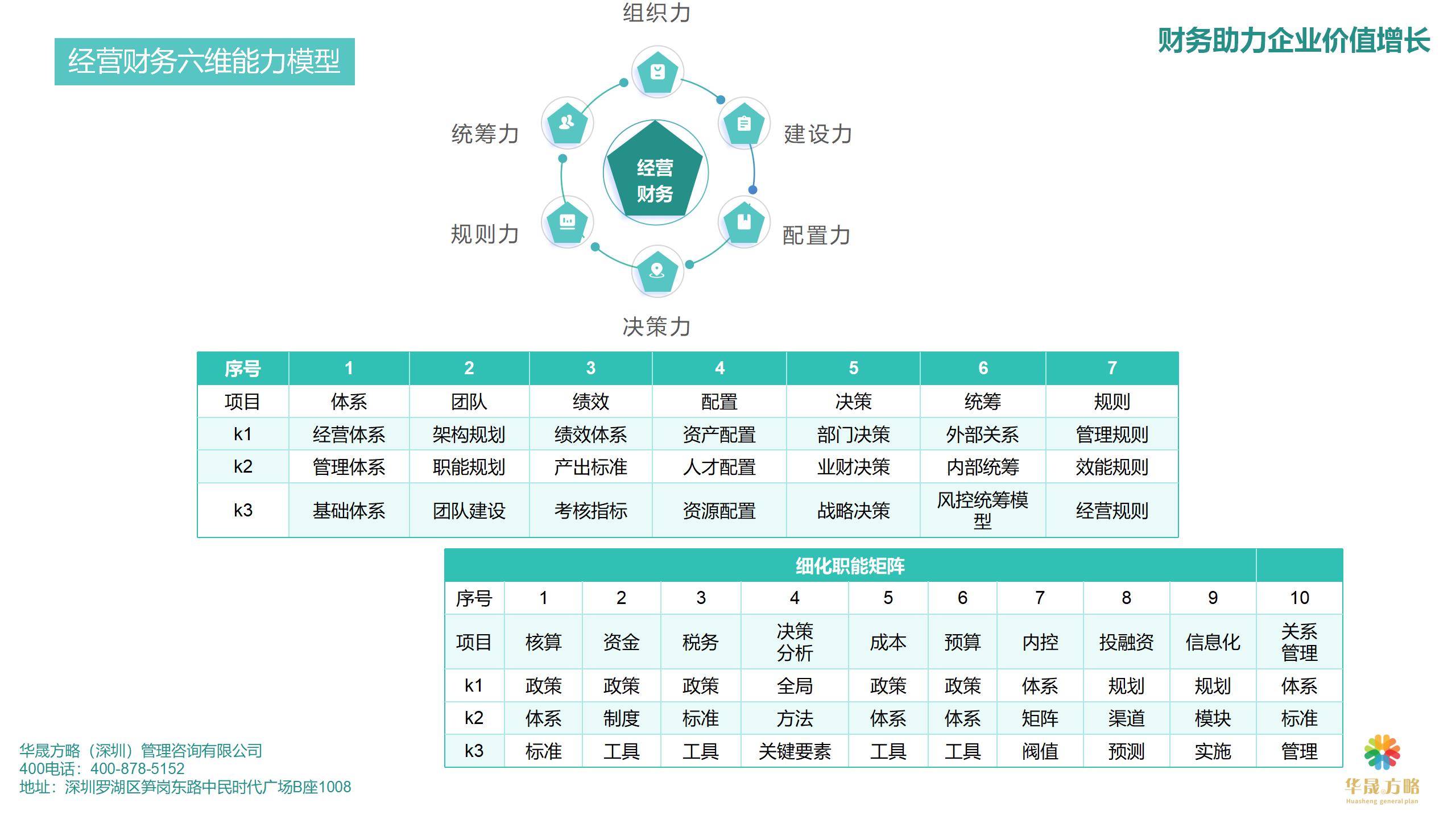 经营财务六维能力模型