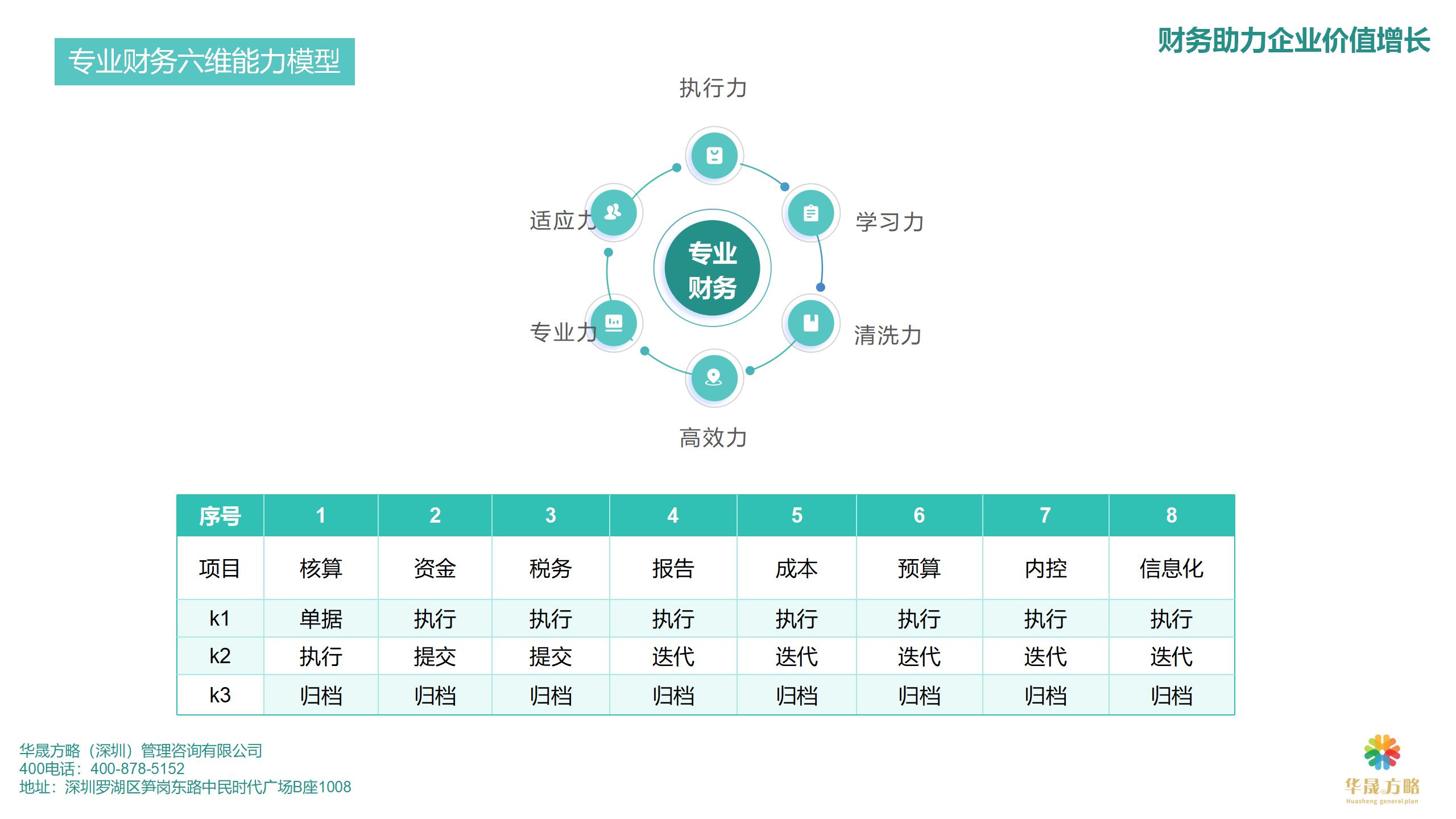 专业财务六维能力模型