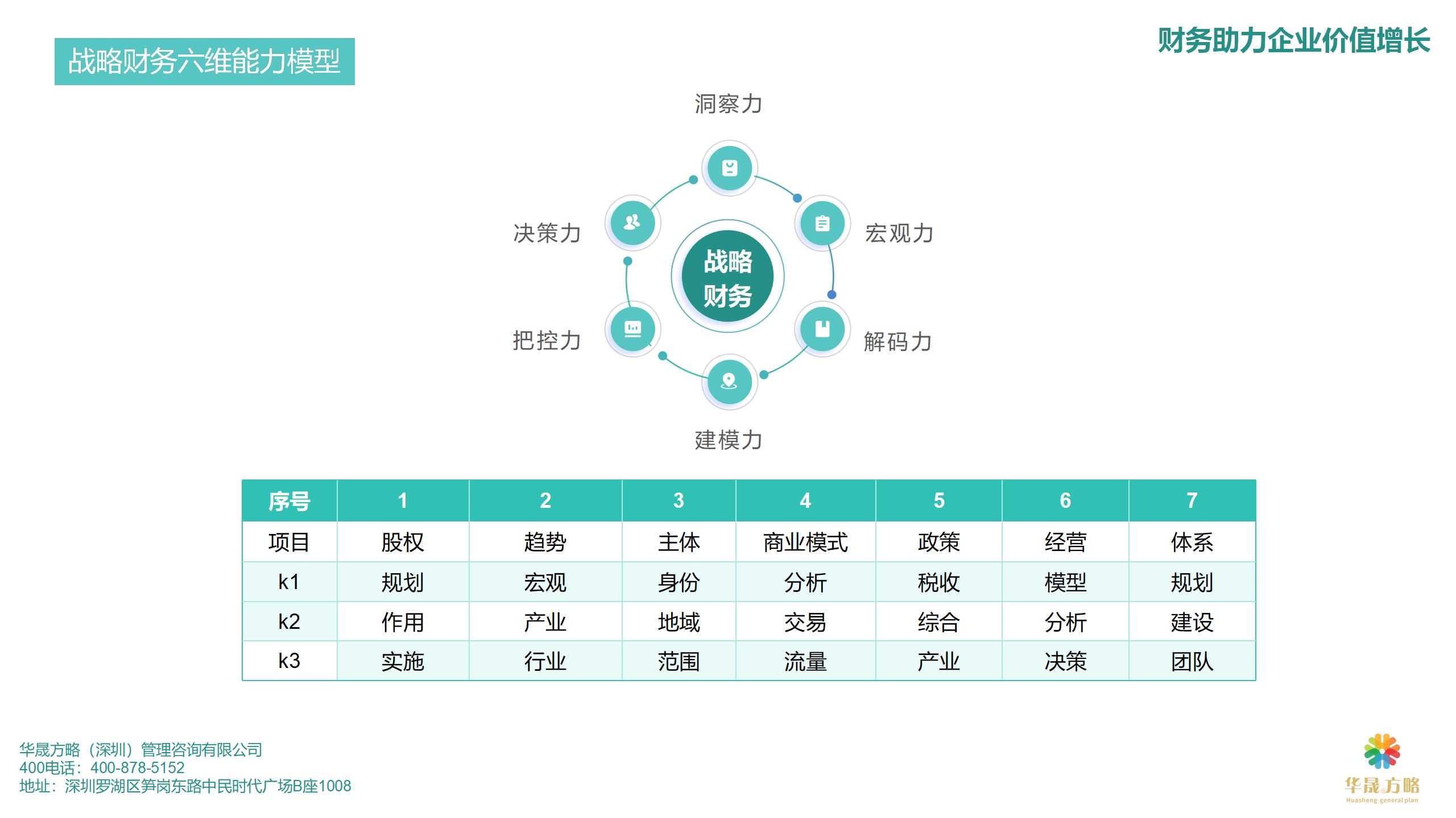 战略财务六维能力模型