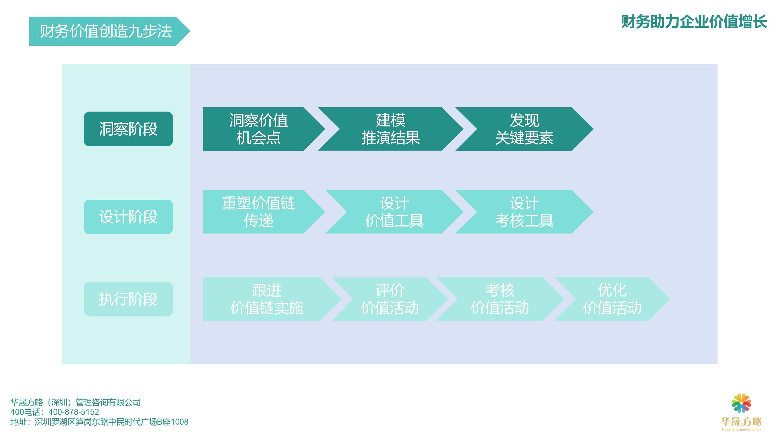 价值创造九步法